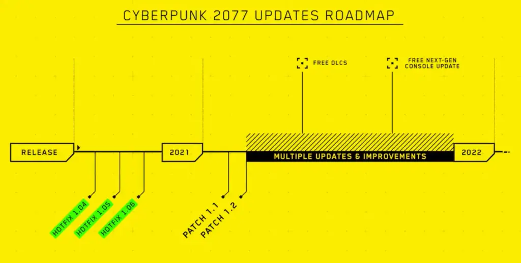 Cyberpunk Roadmap 