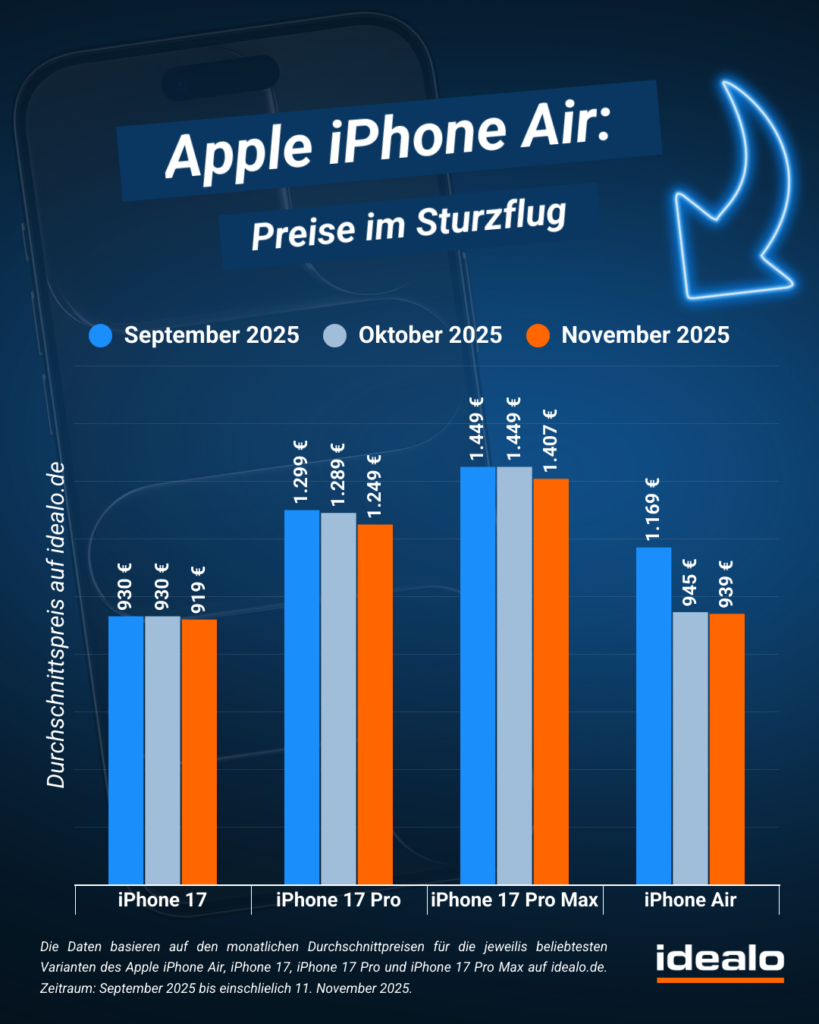 iPhone 17, 17 Pro und iPhone Air im Preisverlauf