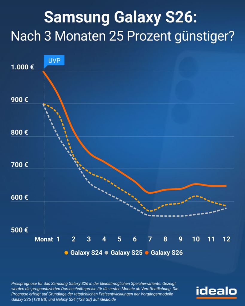 Samsung Galaxy S26 wann kaufen