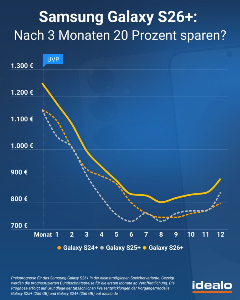 Samsung Galaxy S26+ wann kaufen