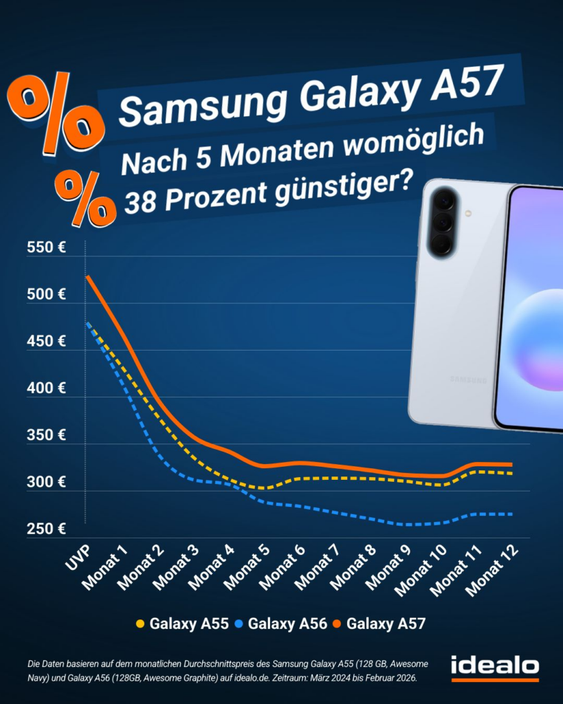 Grafik zum Samsung Galaxy A57 und A37 mit Preisverlauf über 12 Monate in Blautönen und Orange, inkl. Galaxy-A55/ A56 Referenzen und Idealo-Logo