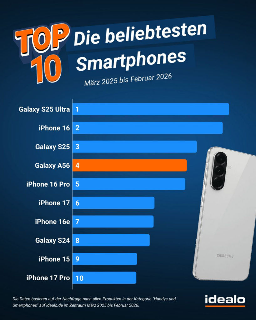 Infografik 'Top 10 Die beliebtesten Smartphones' mit blauen Balken und einem orangen Akzent, zeigt Galaxy S25 Ultra, iPhone 16, Galaxy S25 und weitere Modelle in einer Rangliste; rechts ein Samsung-Smartphone