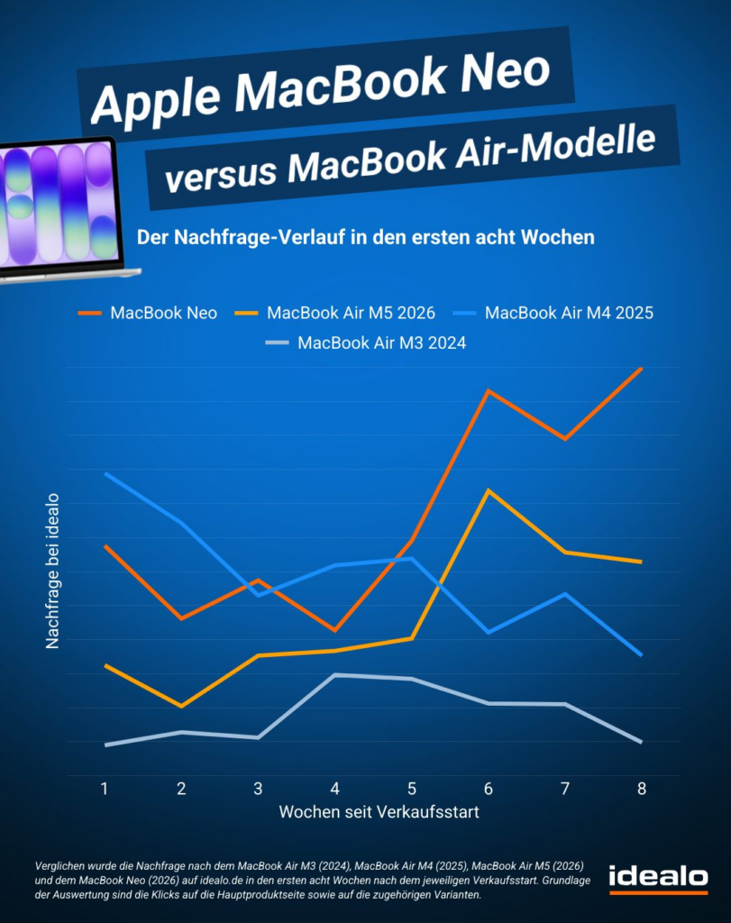 Eine blaue Idealo-Grafik zeigt den Nachfrageverlauf von Apple MacBook Neo und MacBook Air M3, M4 und M5 in den ersten acht Wochen nach Verkaufsstart.
