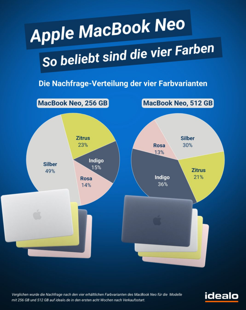 Bei idealo zeigt eine Grafik die Nachfrage nach dem Apple MacBook Neo in vier Farben für 256-GB- und 512-GB-Modelle mit Silber, Indigo, Rosa und Zitrus.