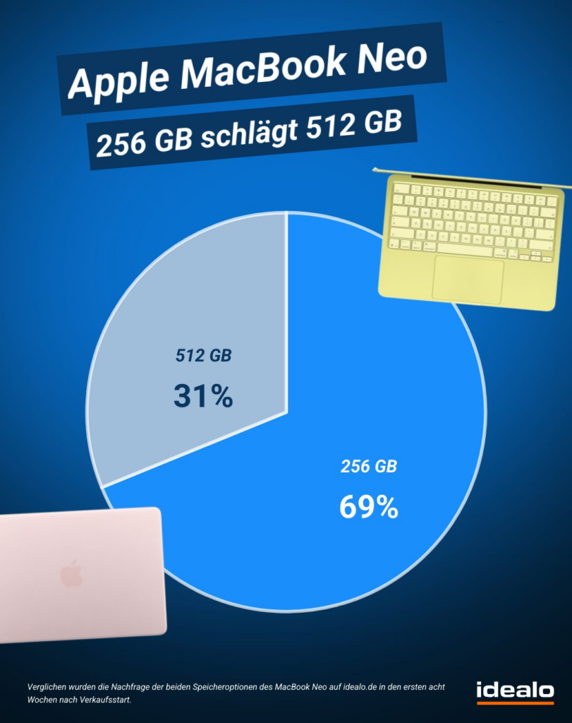 Bei Apple MacBook Neo dominiert bei Idealo in den ersten acht Wochen die 256-GB-Variante mit 69 Prozent, 512 GB kommt auf 31 Prozent.